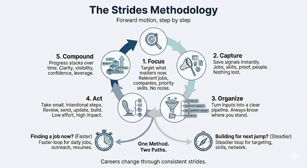 Strides Methodology Loop
